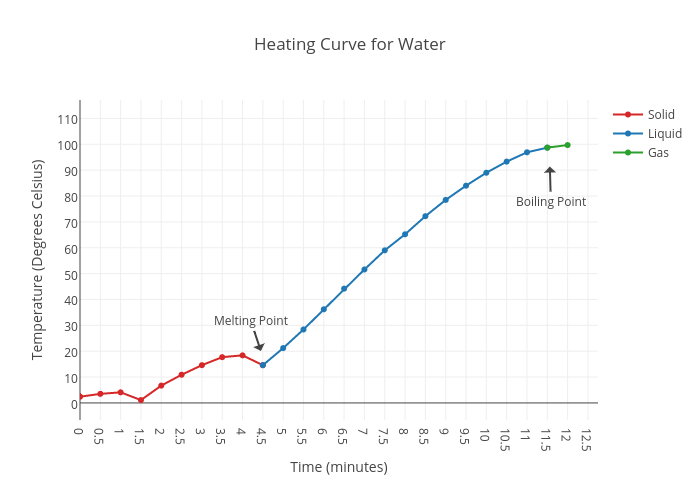 Heating curve of water worksheet