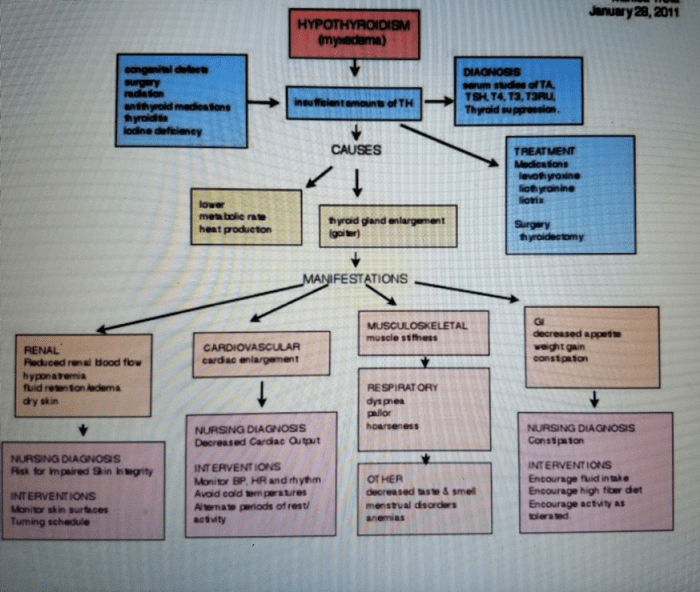 Failure heart right pathophysiology sided ca nursing calgary guide calgaryguide ucalgary left map concept post medicine views emergency adult