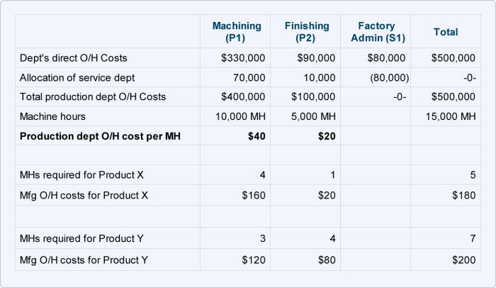 Overhead manufacturing accounting