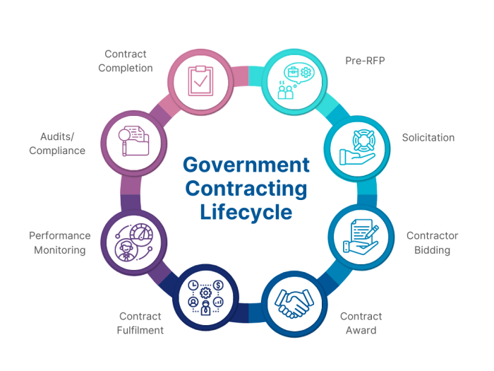 The services contracting that the government prefers